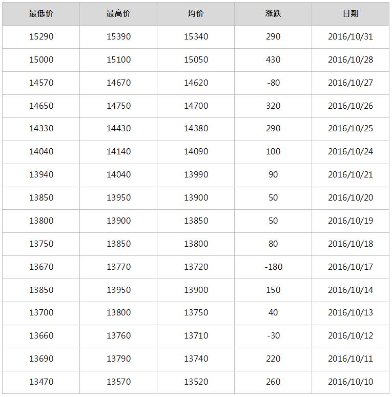 2016年11月南海靈通鋁錠每日報價