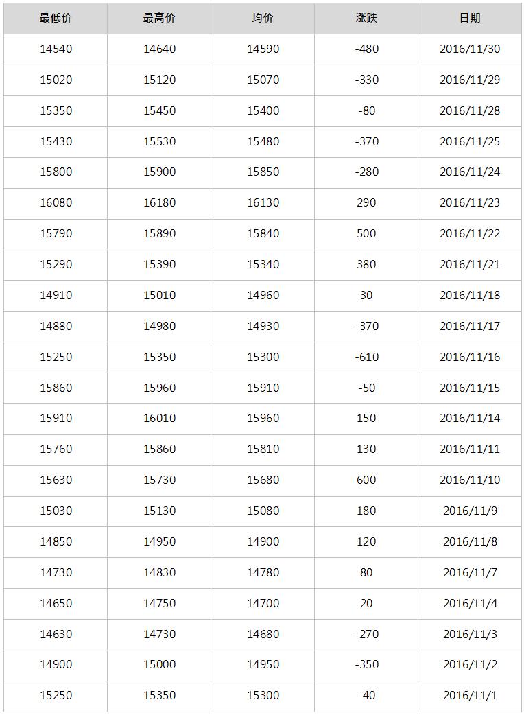 2016年12月南海靈通鋁錠每日報價