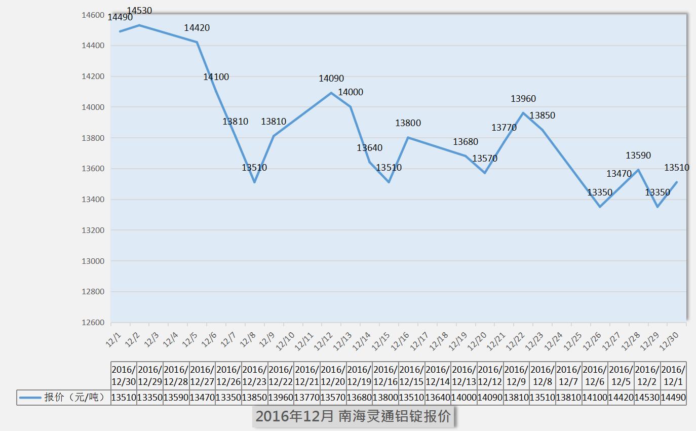 2017年1月南海靈通鋁錠每日報價