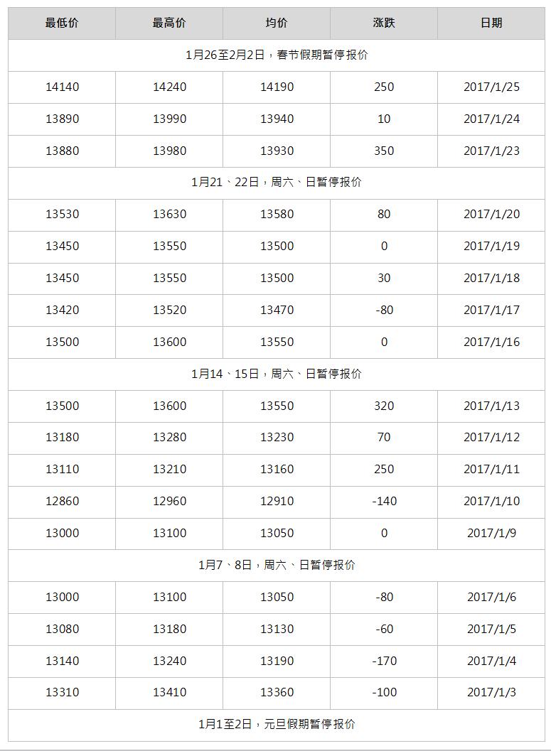 2017年2月南海靈通鋁錠每日報價