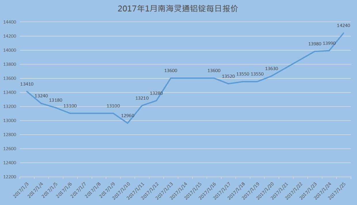 2017年2月南海靈通鋁錠每日報價