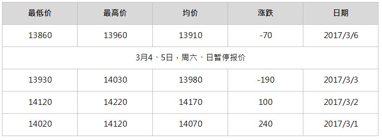 2017年5月南海靈通鋁錠每日報價