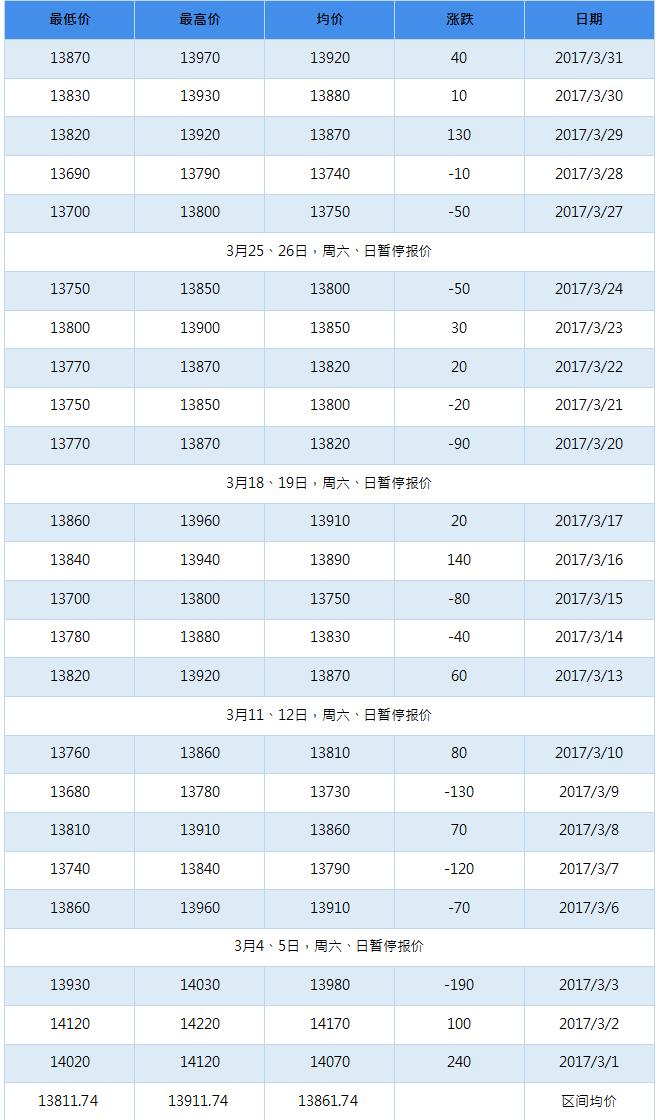 2017年4月南海靈通鋁錠每日?qǐng)?bào)價(jià)