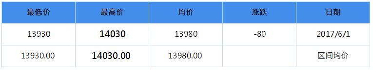 2017年9月南海靈通鋁錠每日?qǐng)?bào)價(jià)