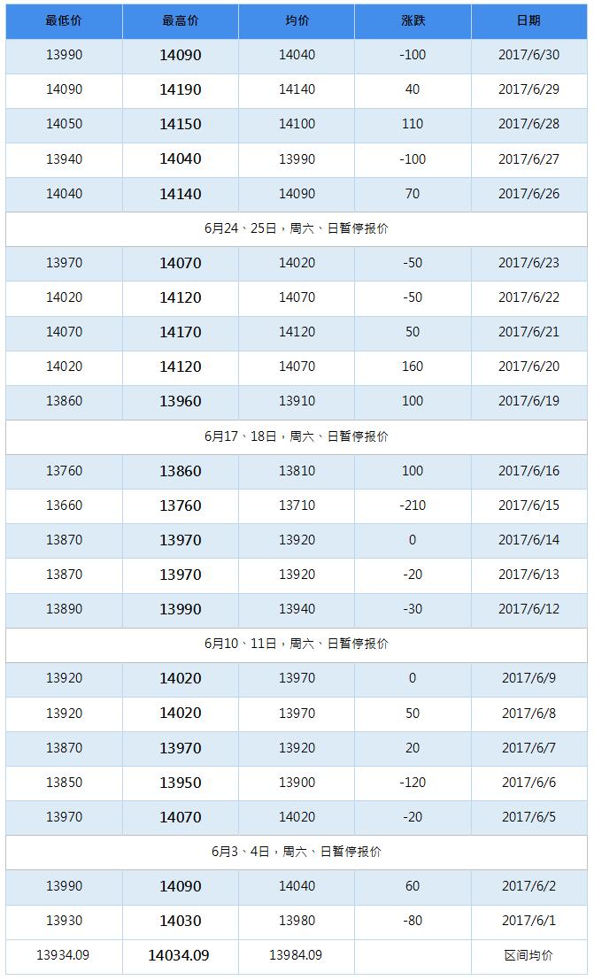 2017年10月南海靈通鋁錠每日?qǐng)?bào)價(jià)