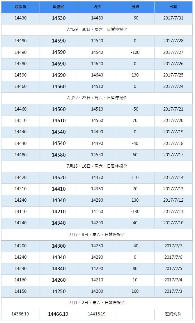 2017年11月南海靈通鋁錠每日?qǐng)?bào)價(jià)