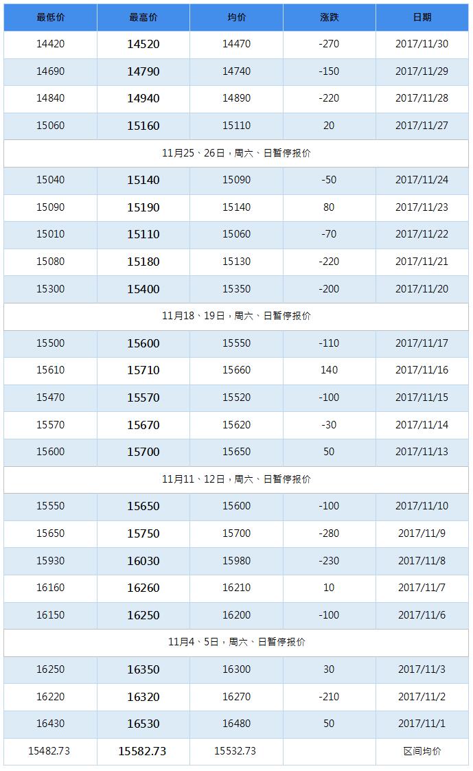 2018年3月南海靈通鋁錠每日?qǐng)?bào)價(jià)