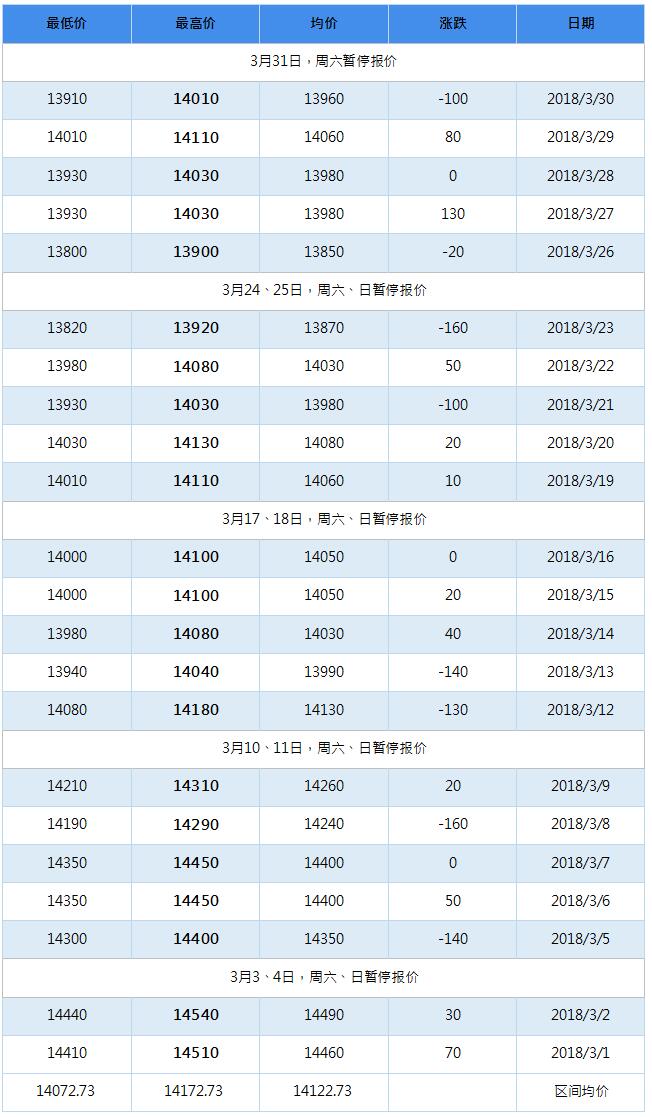 2018年7月南海靈通鋁錠每日?qǐng)?bào)價(jià)