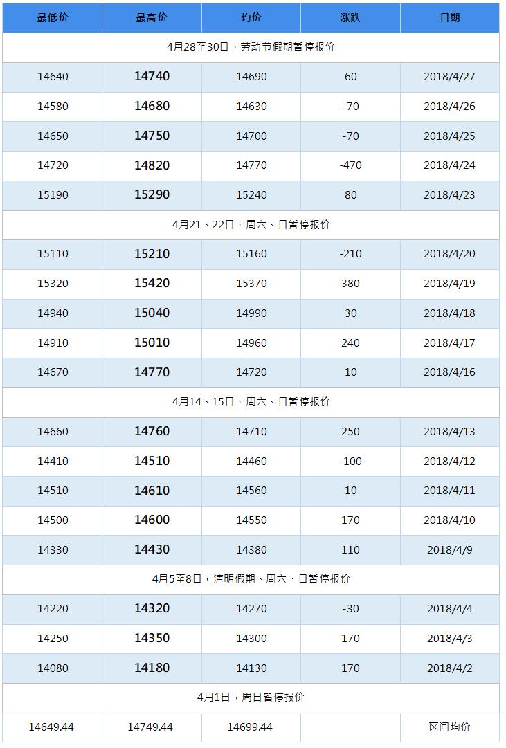 2018年8月南海靈通鋁錠每日?qǐng)?bào)價(jià)