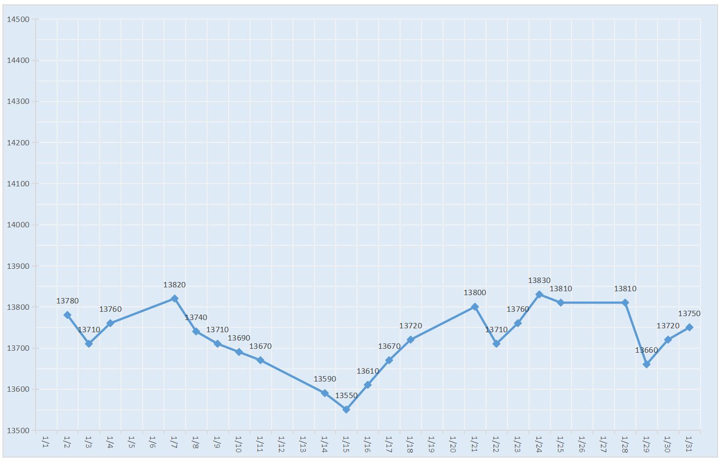 2019年5月南海靈通鋁錠每日?qǐng)?bào)價(jià)