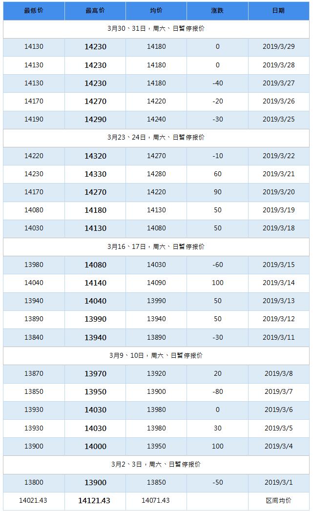 2019年7月南海靈通鋁錠每日?qǐng)?bào)價(jià)