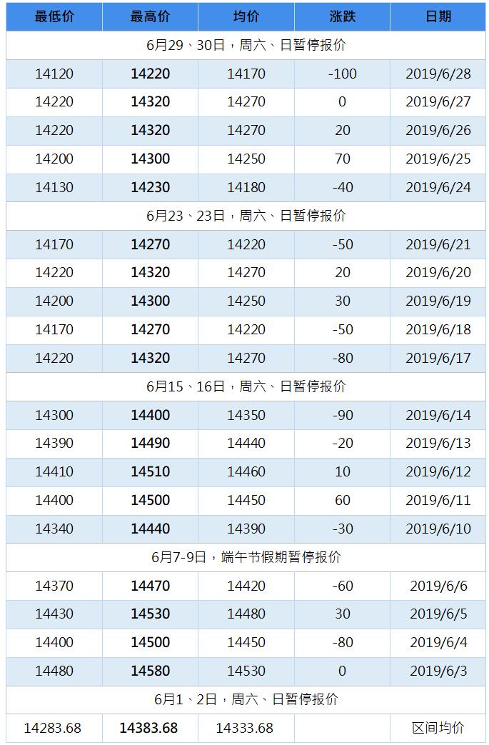 2019年10月南海靈通鋁錠每日?qǐng)?bào)價(jià)