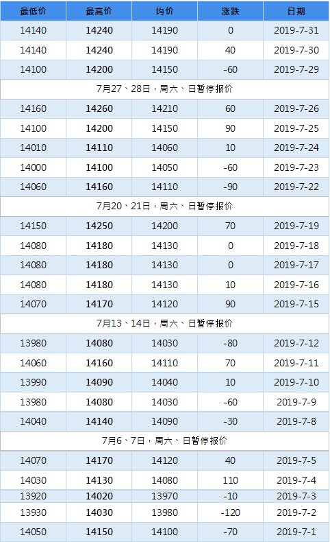 2019年11月南海靈通鋁錠每日?qǐng)?bào)價(jià)